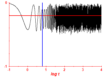 Survival probability log